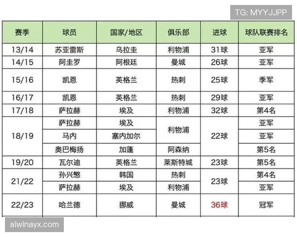 英超进球盘点：本赛季射手榜竞争激烈，多位球员状态回暖
